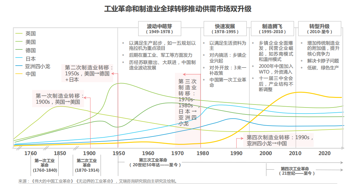 2022中国制造业数字化转型研究报告