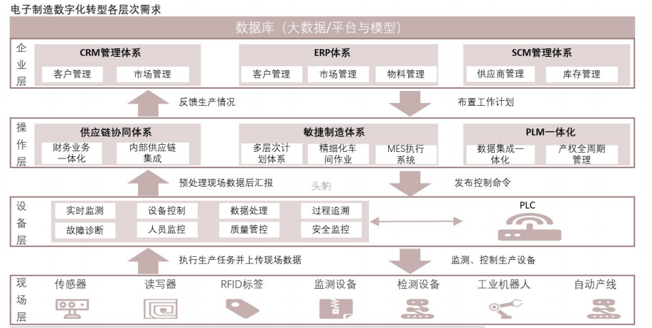 《中国制造业数字化转型白皮书》痛点、供需、方法、案例全汇总