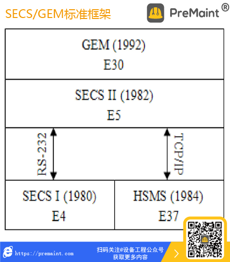 SECS/GEM标准框架
