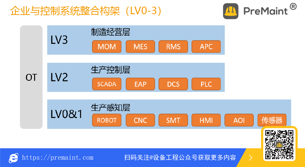 图.企业与控制系统整合构架（LV0-3）