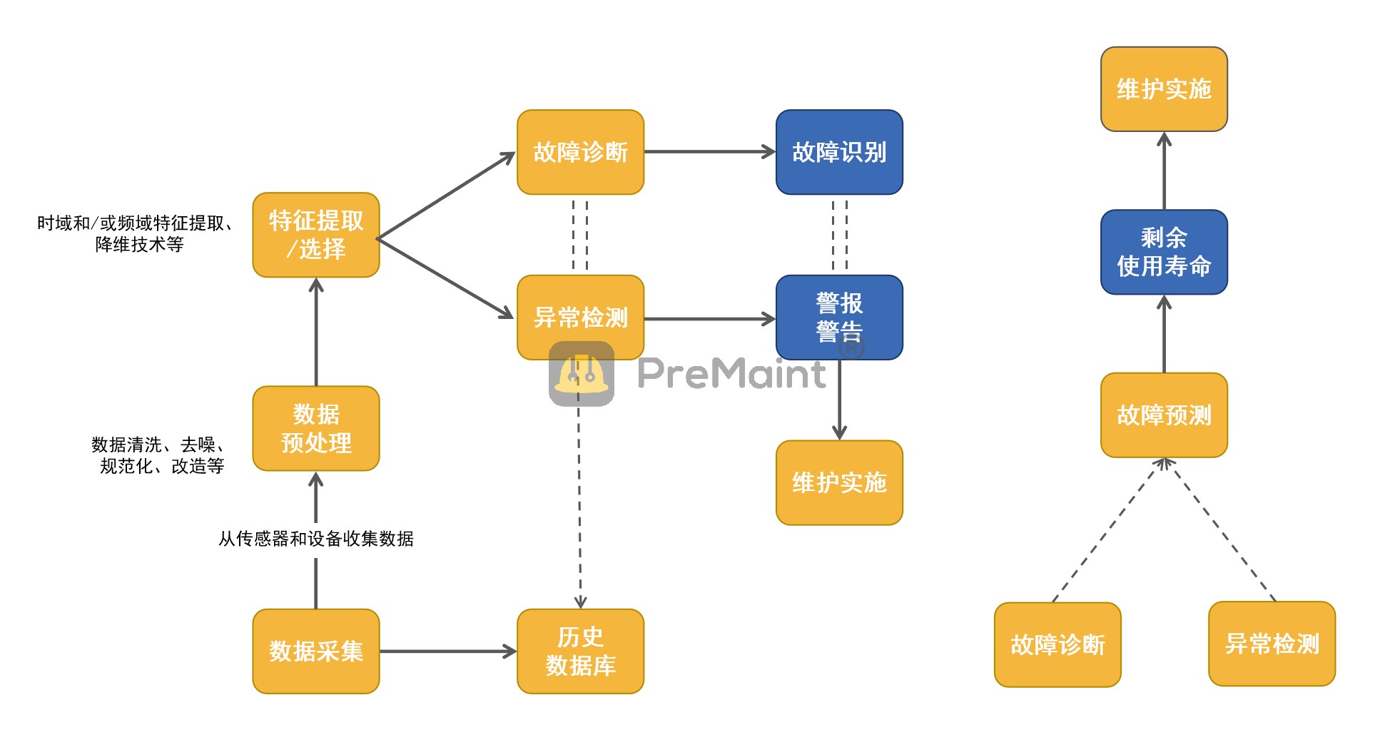 图.故障预测与健康管理PHM（PreMaint）