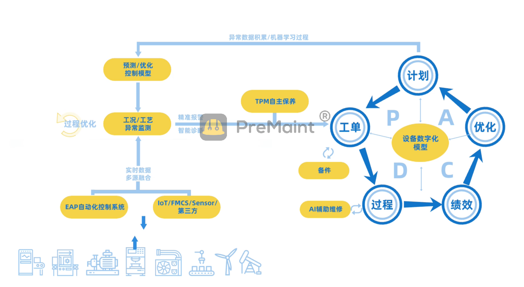 图.PDCA闭环（PreMaint）