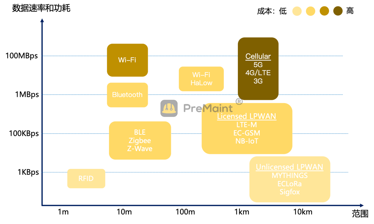 图.不同无线技术的对比(PreMaint)