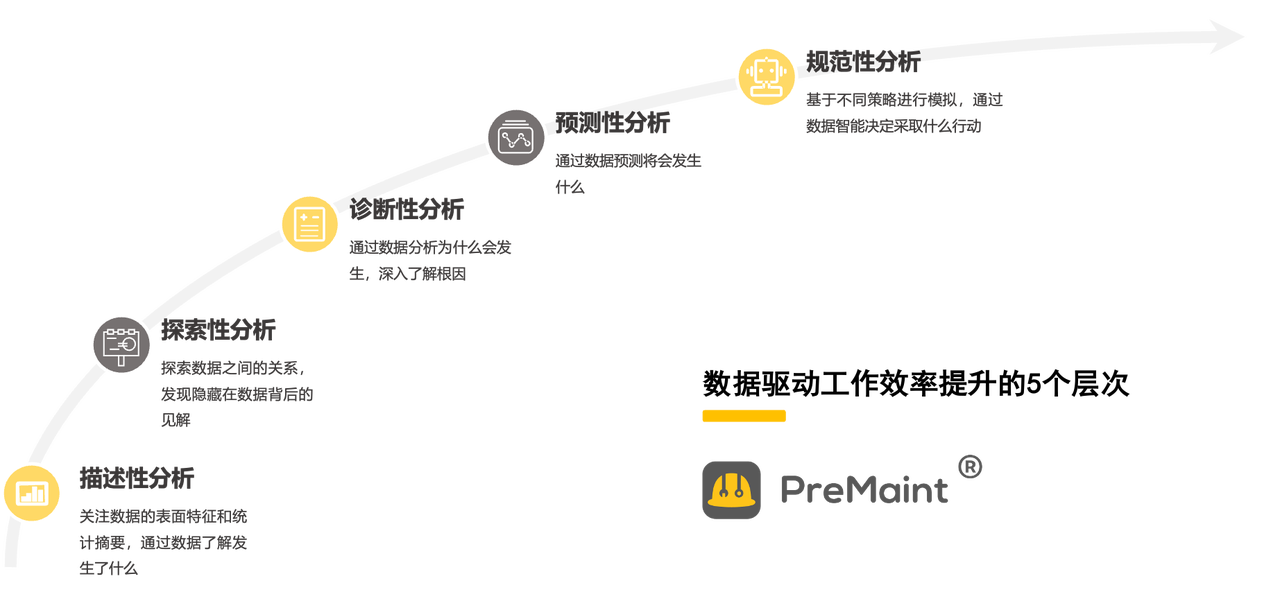 图.数据驱动工作效率提升的五个层次（PreMaint)