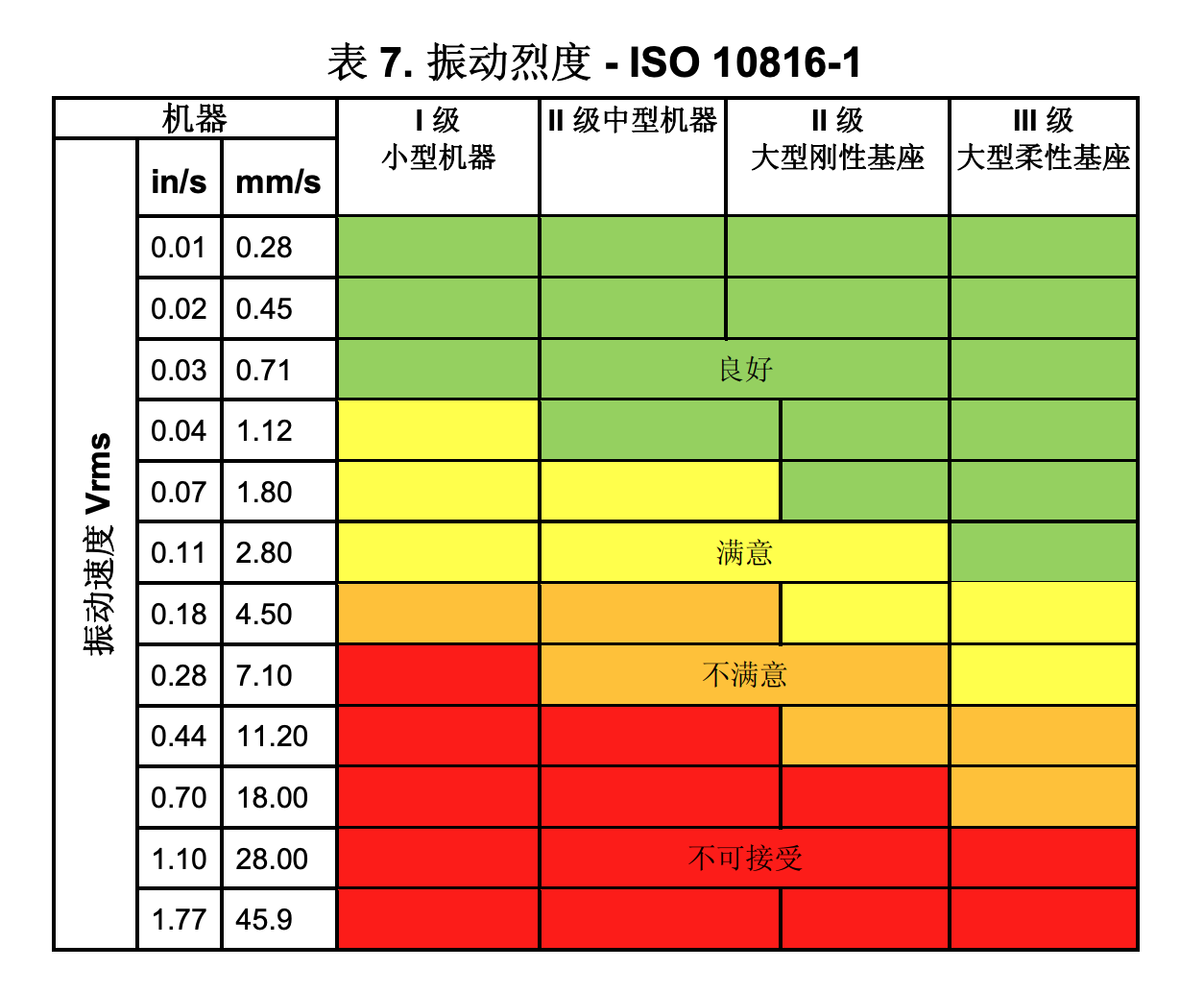 图. ISO 1081振动烈度表格 (网络)