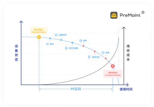 图. 设备劣化P-F曲线(PreMaint)