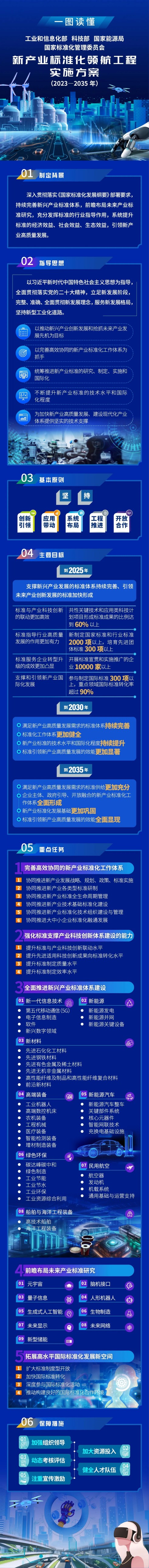 《新产业标准化领航工程实施方案（2023─2035年）》