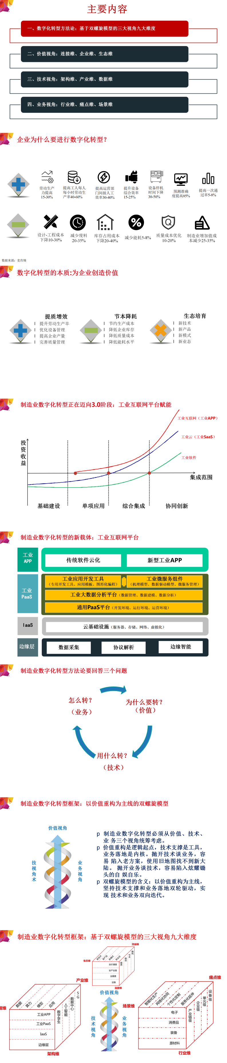 工业互联网平台赋能制造业数字化转型方法论