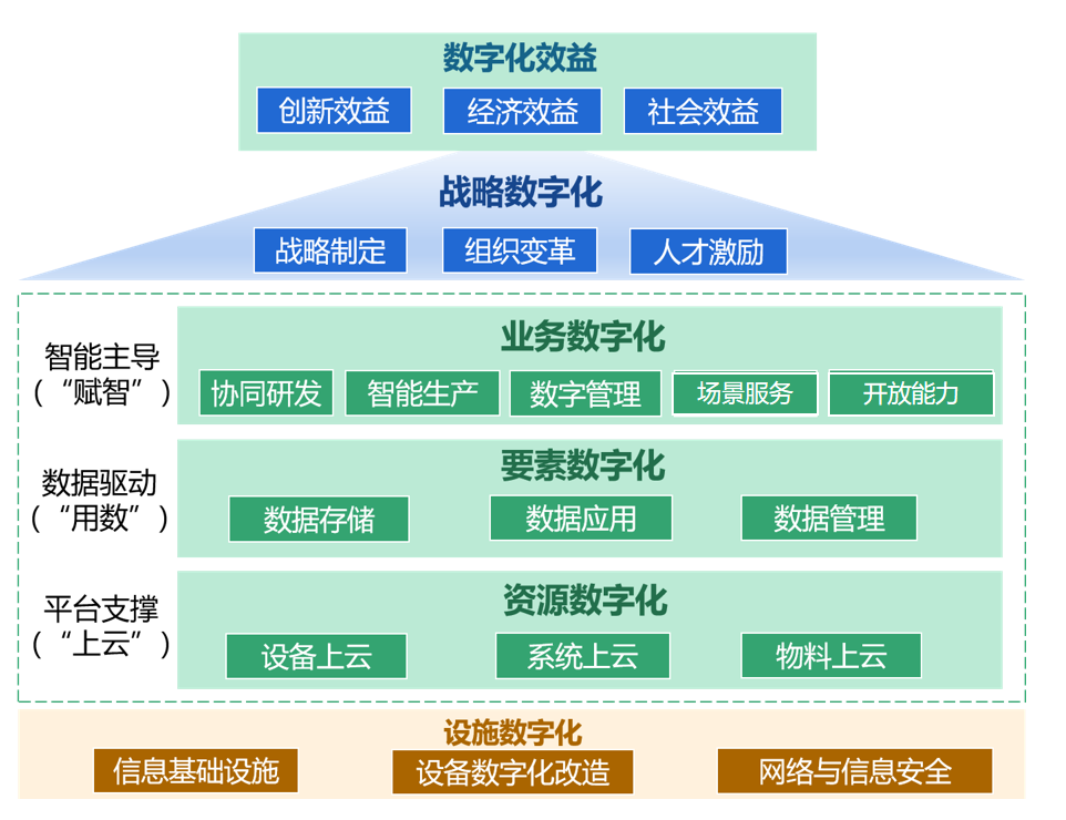 图.企业数字化转型“六化模型”（赛迪智库整理）