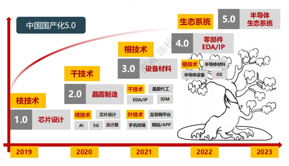 图.2019-2023的半导体国产化发展的五个阶段（浙商科技）